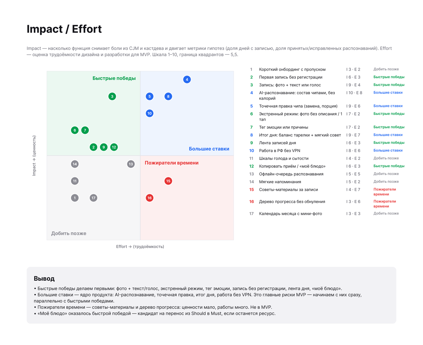 Матрица Impact / Effort: 17 функций в четырёх квадрантах и выводы